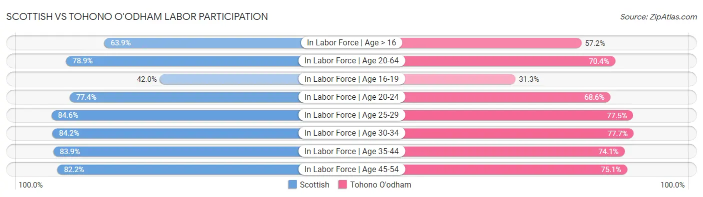 Scottish vs Tohono O'odham Labor Participation
