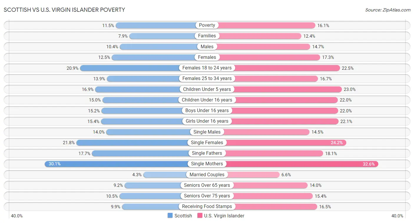 Scottish vs U.S. Virgin Islander Poverty