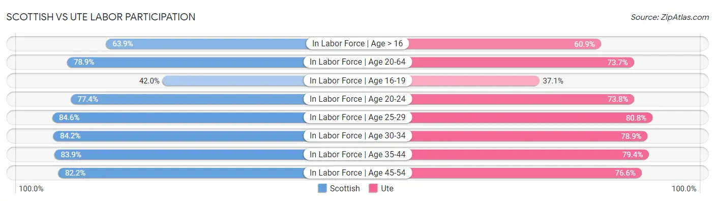 Scottish vs Ute Labor Participation