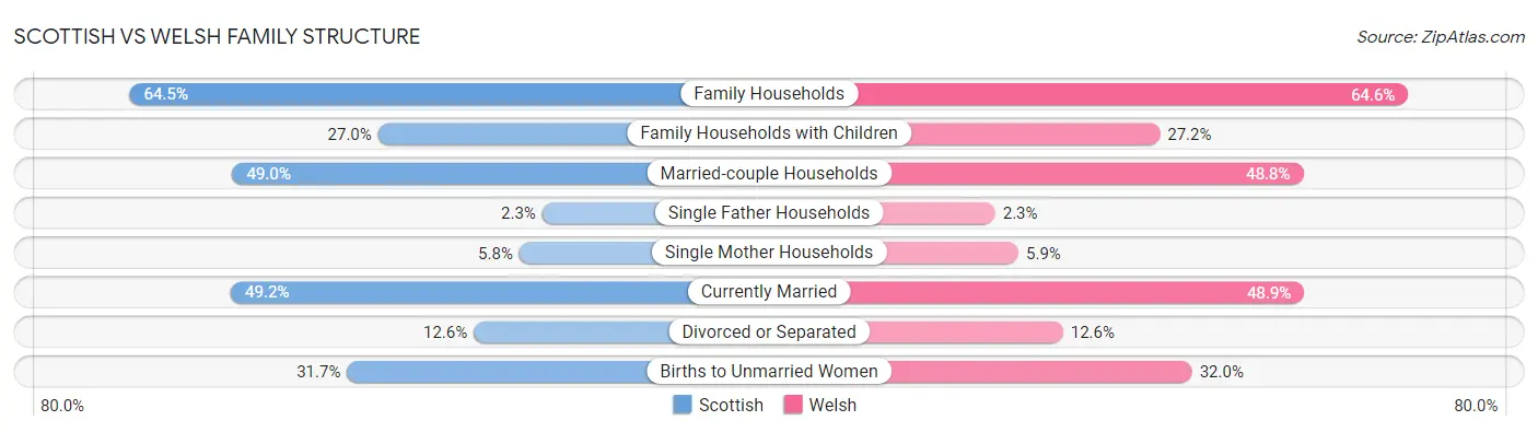Scottish vs Welsh Family Structure