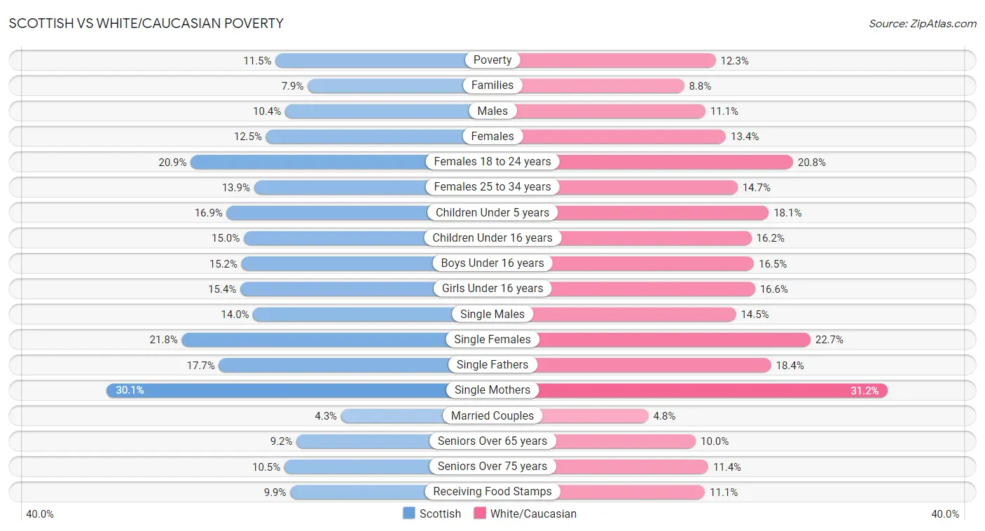 Scottish vs White/Caucasian Poverty