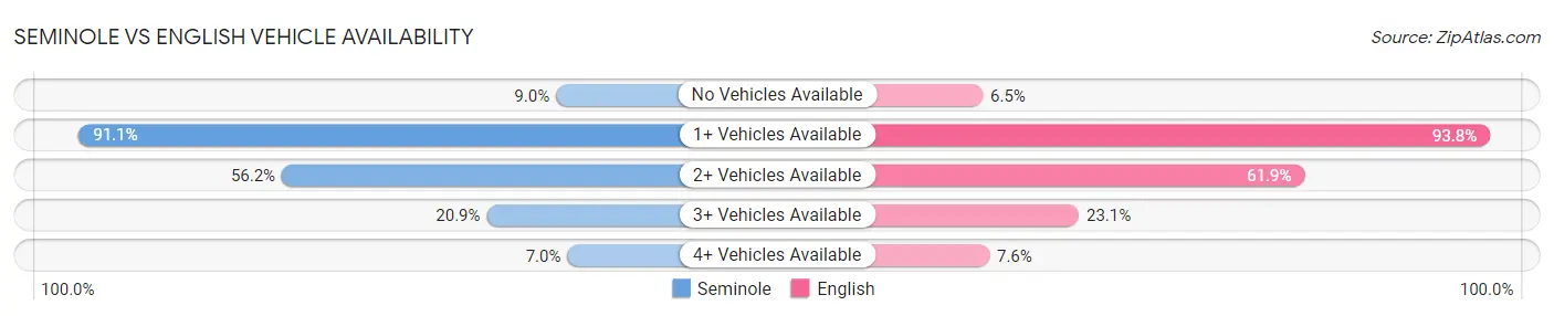 Seminole vs English Vehicle Availability