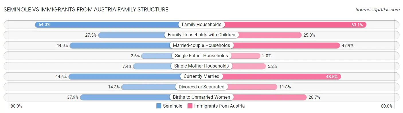 Seminole vs Immigrants from Austria Family Structure
