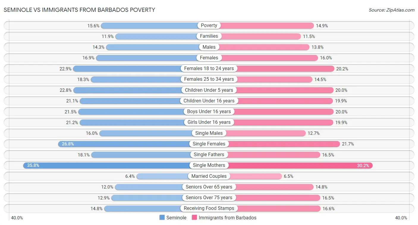 Seminole vs Immigrants from Barbados Poverty