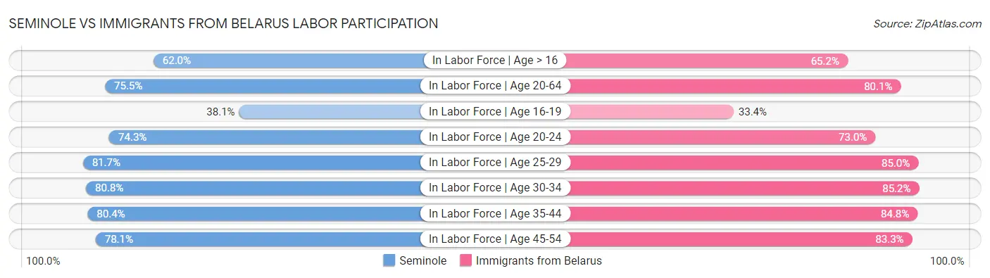 Seminole vs Immigrants from Belarus Labor Participation