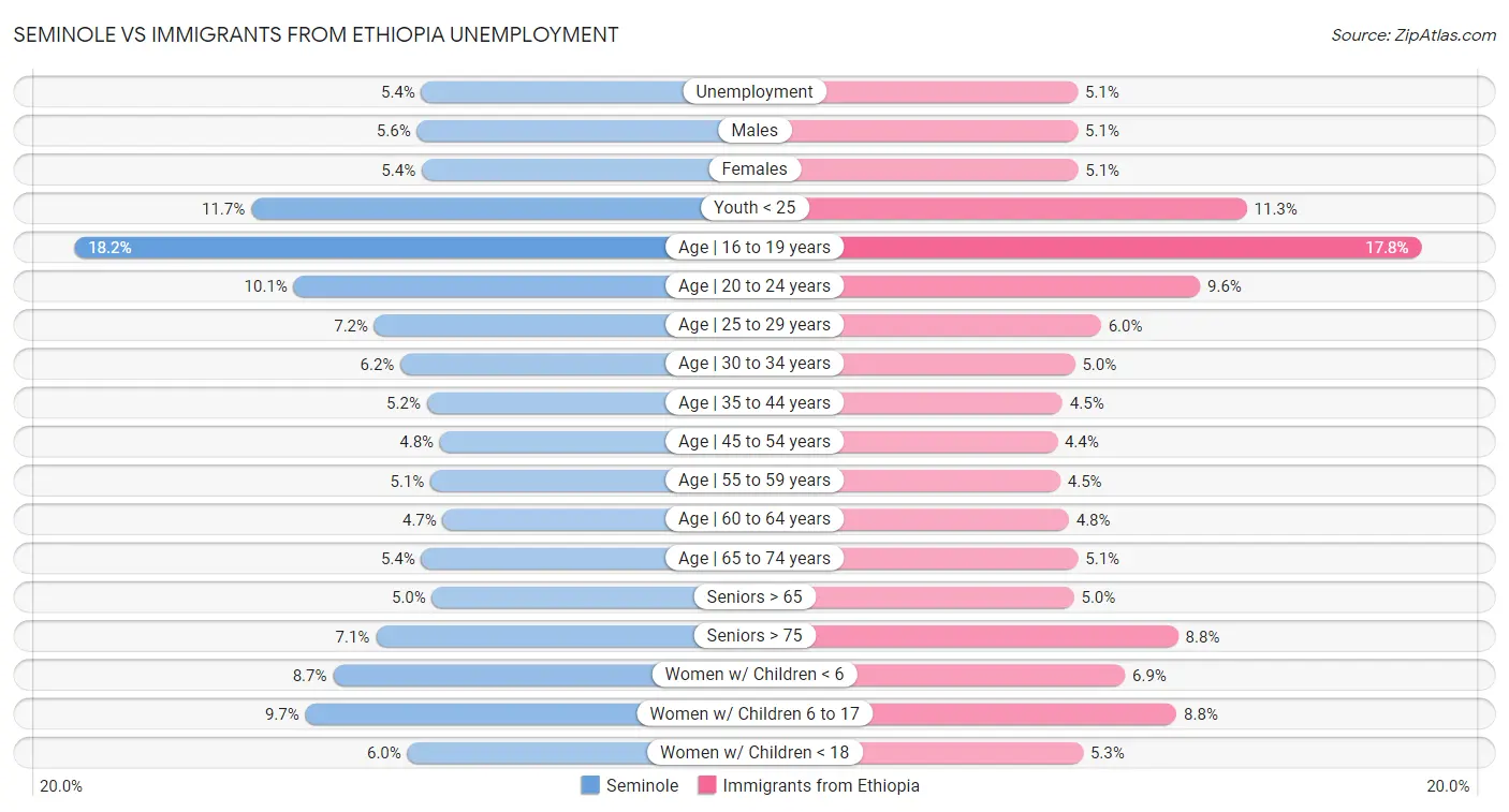 Seminole vs Immigrants from Ethiopia Unemployment
