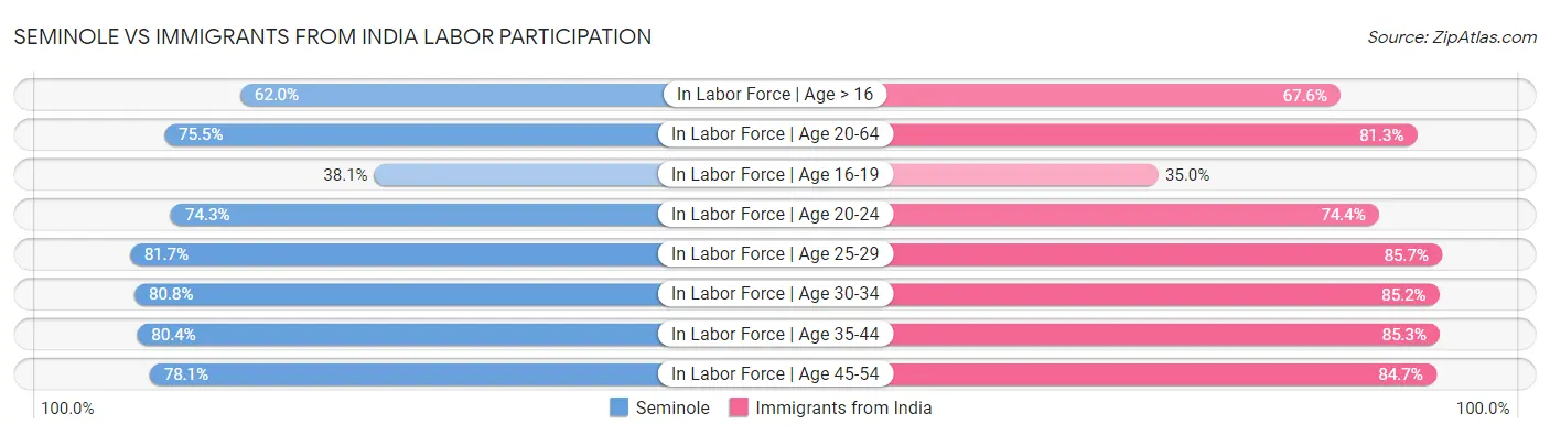 Seminole vs Immigrants from India Labor Participation