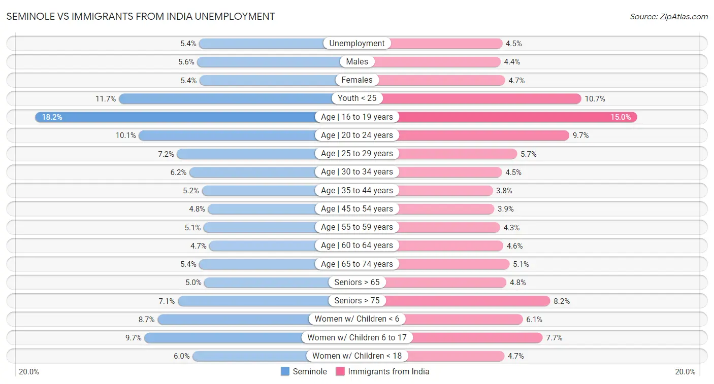 Seminole vs Immigrants from India Unemployment