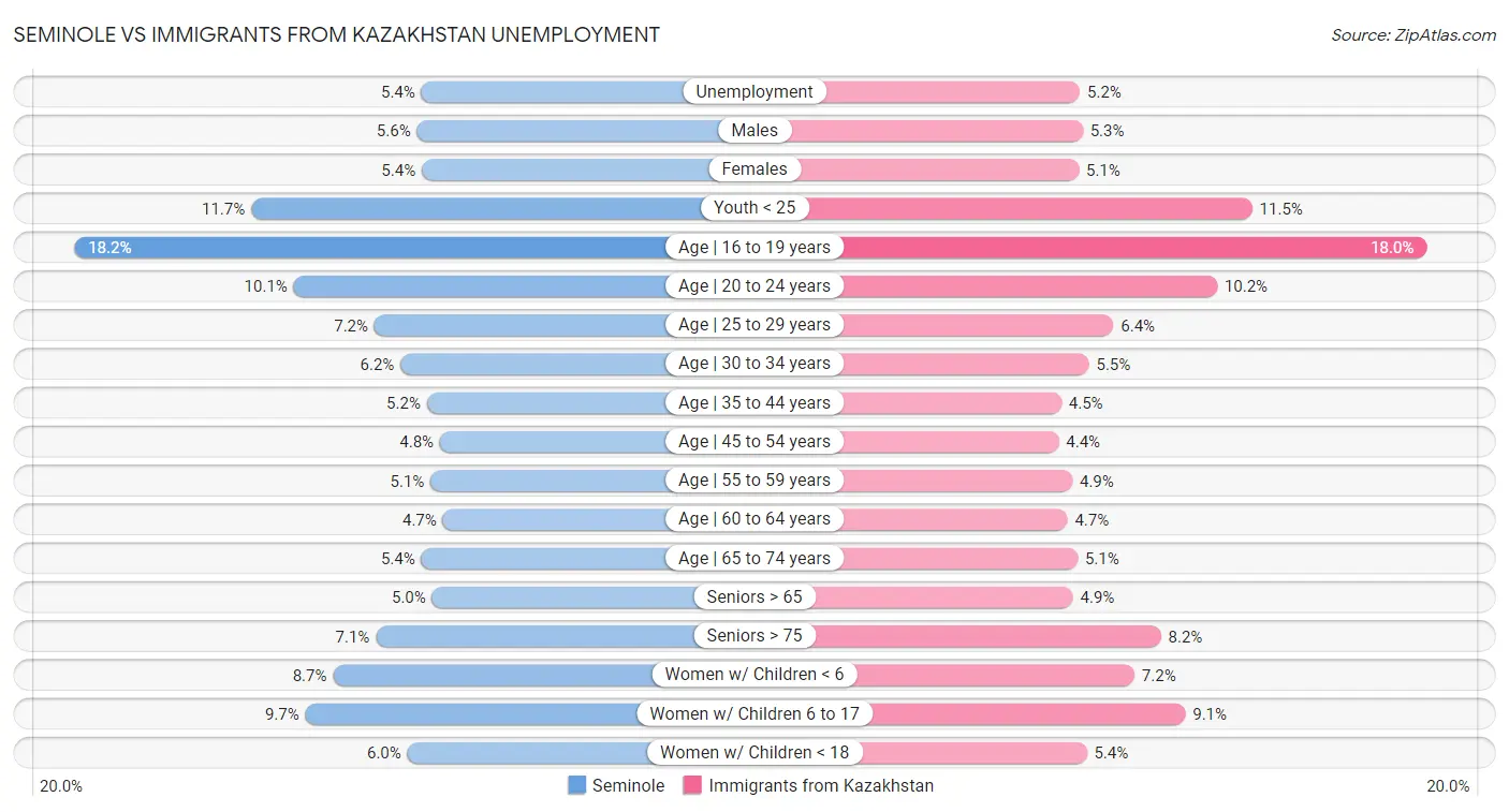 Seminole vs Immigrants from Kazakhstan Unemployment