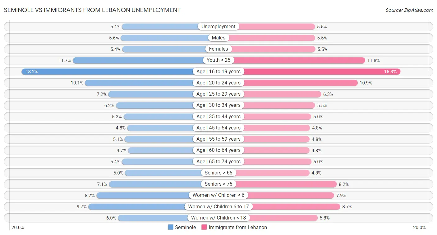 Seminole vs Immigrants from Lebanon Unemployment