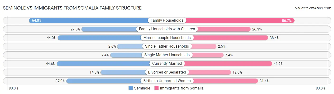Seminole vs Immigrants from Somalia Family Structure