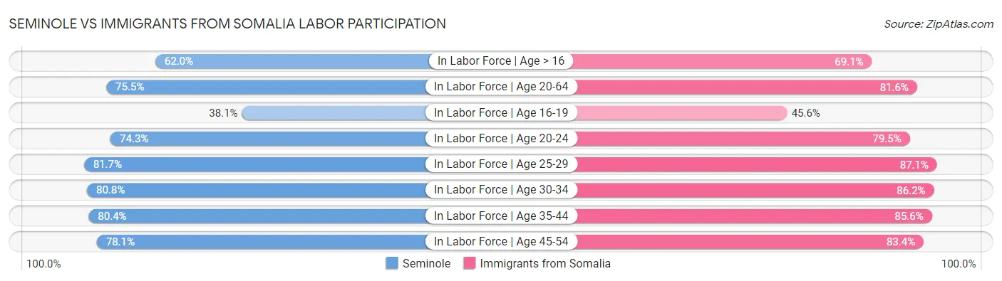 Seminole vs Immigrants from Somalia Labor Participation