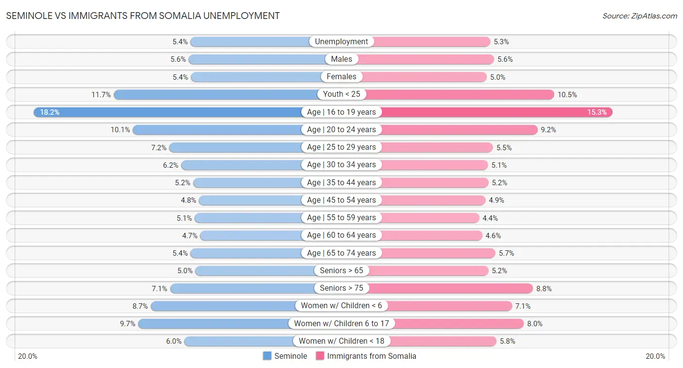 Seminole vs Immigrants from Somalia Unemployment