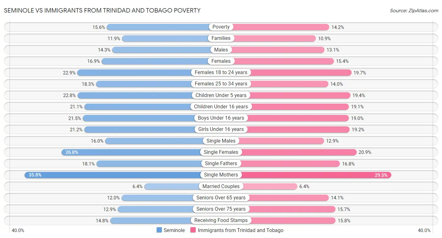 Seminole vs Immigrants from Trinidad and Tobago Poverty