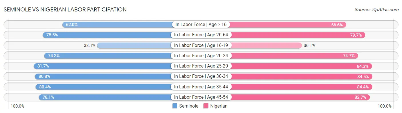 Seminole vs Nigerian Labor Participation