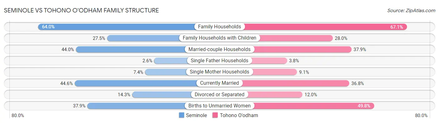 Seminole vs Tohono O'odham Family Structure