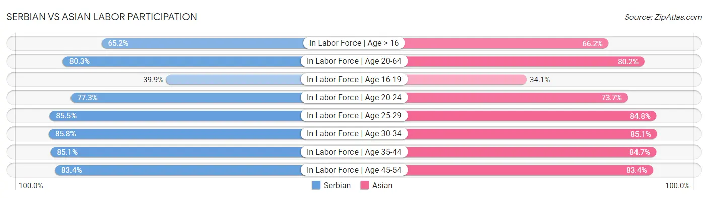Serbian vs Asian Labor Participation