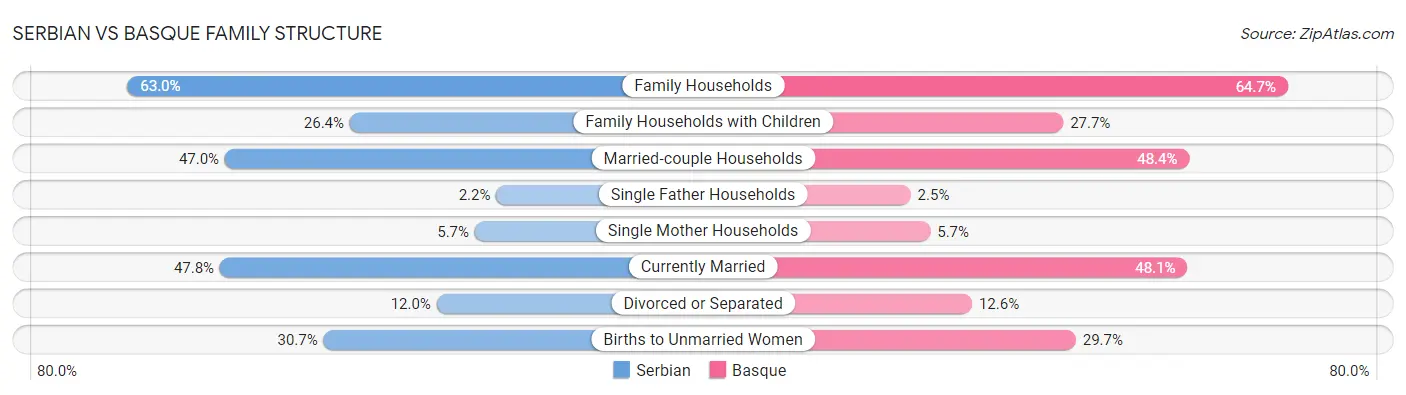 Serbian vs Basque Family Structure