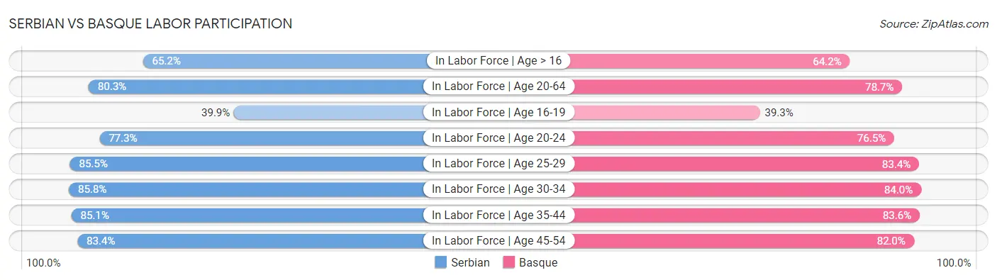 Serbian vs Basque Labor Participation