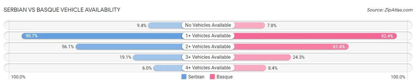 Serbian vs Basque Vehicle Availability