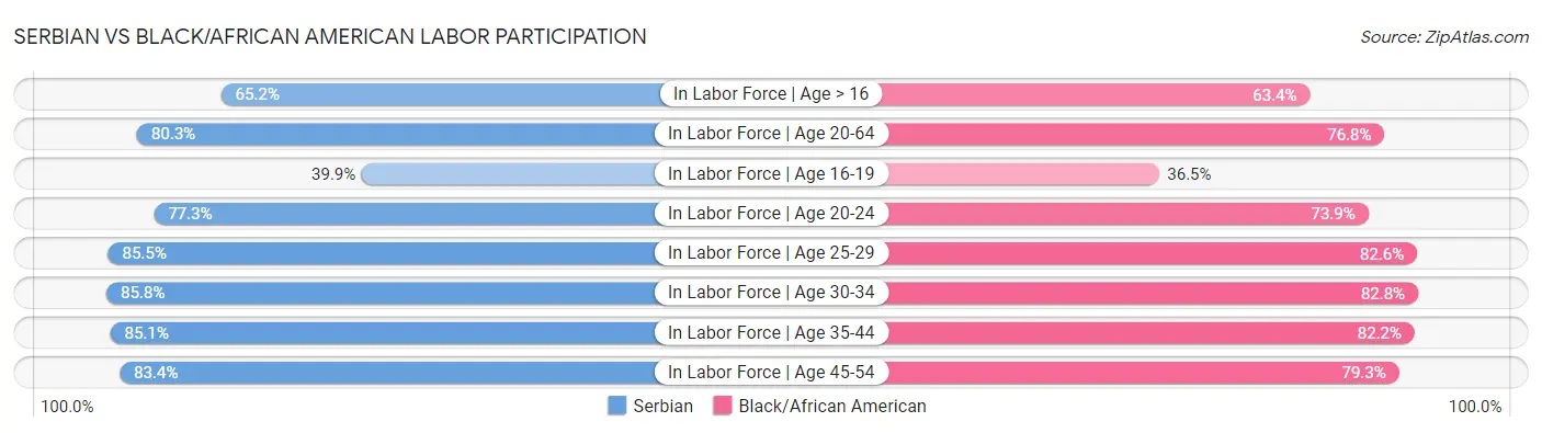 Serbian vs Black/African American Labor Participation