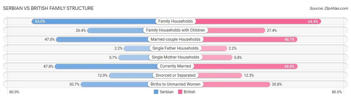 Serbian vs British Family Structure