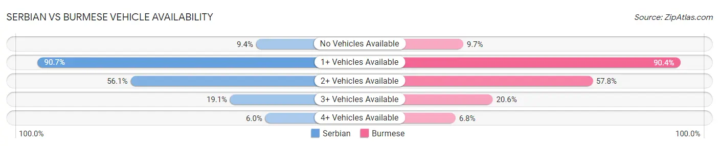 Serbian vs Burmese Vehicle Availability