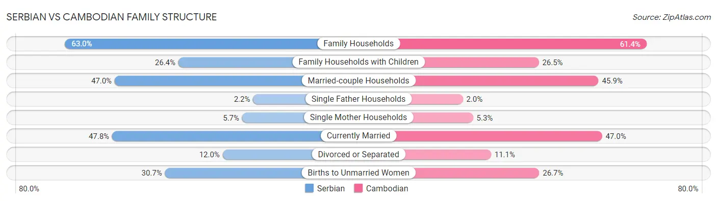 Serbian vs Cambodian Family Structure