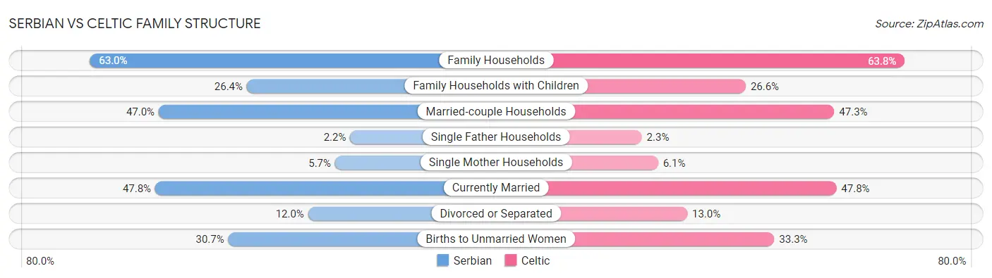 Serbian vs Celtic Family Structure