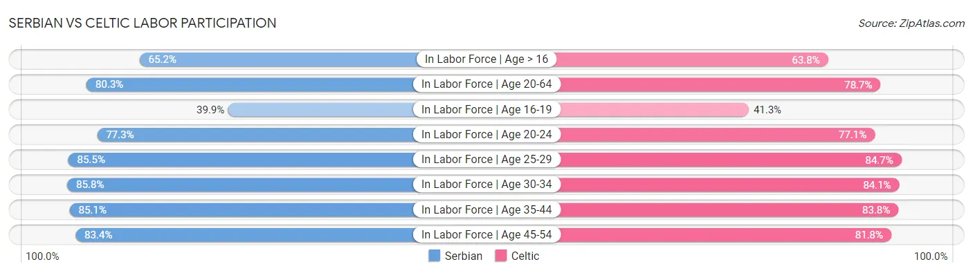 Serbian vs Celtic Labor Participation