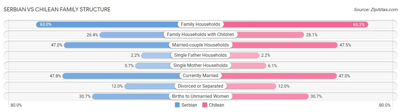 Serbian vs Chilean Family Structure