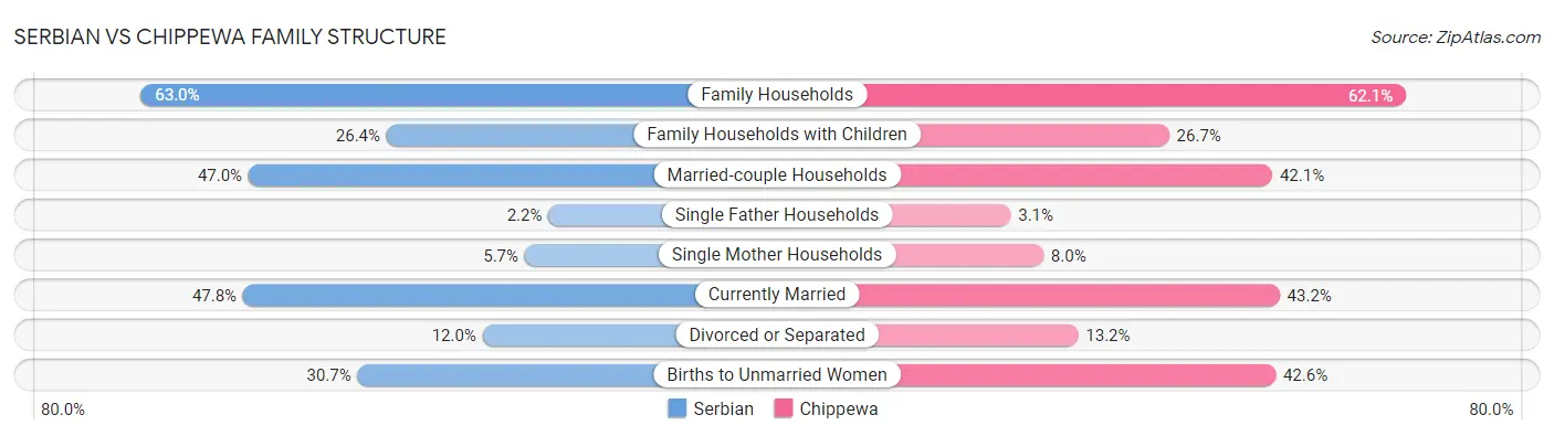Serbian vs Chippewa Family Structure