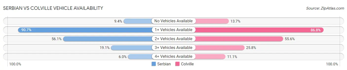 Serbian vs Colville Vehicle Availability