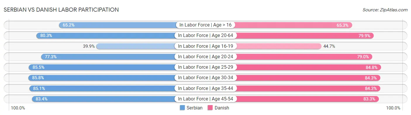 Serbian vs Danish Labor Participation