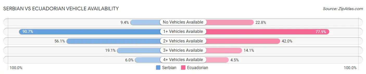 Serbian vs Ecuadorian Vehicle Availability