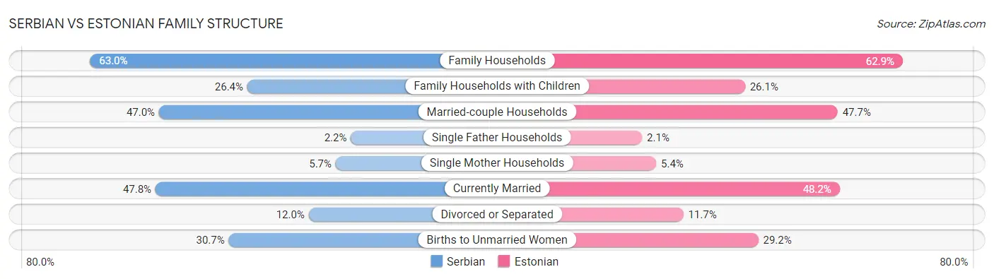 Serbian vs Estonian Family Structure