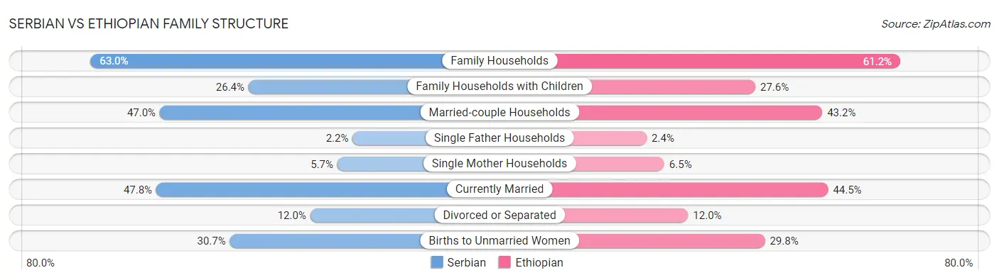Serbian vs Ethiopian Family Structure