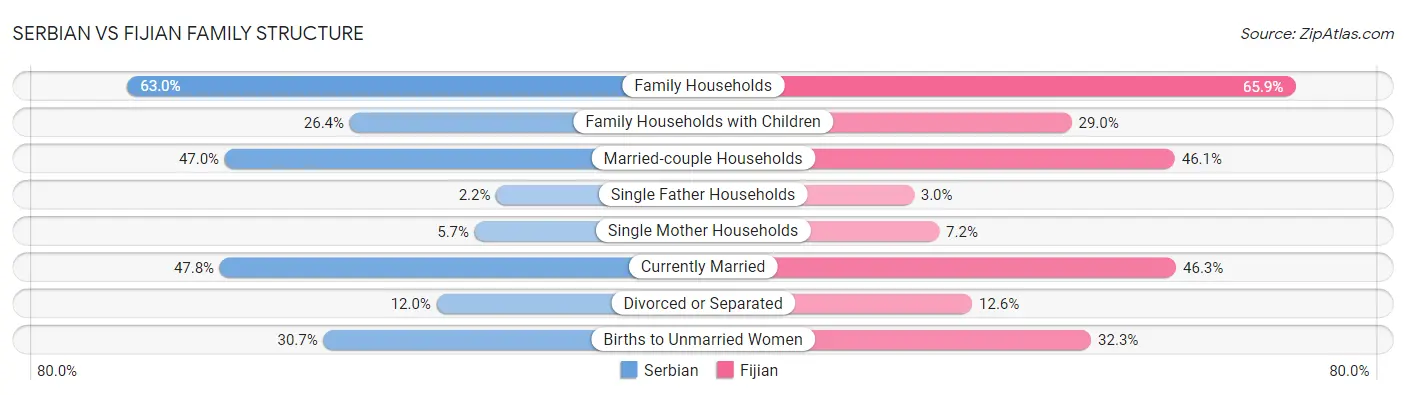 Serbian vs Fijian Family Structure