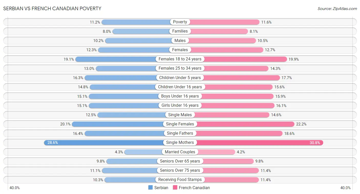 Serbian vs French Canadian Poverty