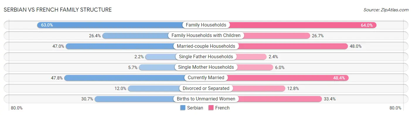 Serbian vs French Family Structure