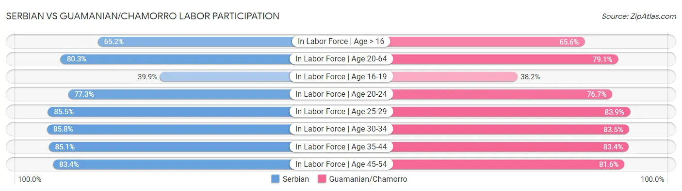 Serbian vs Guamanian/Chamorro Labor Participation