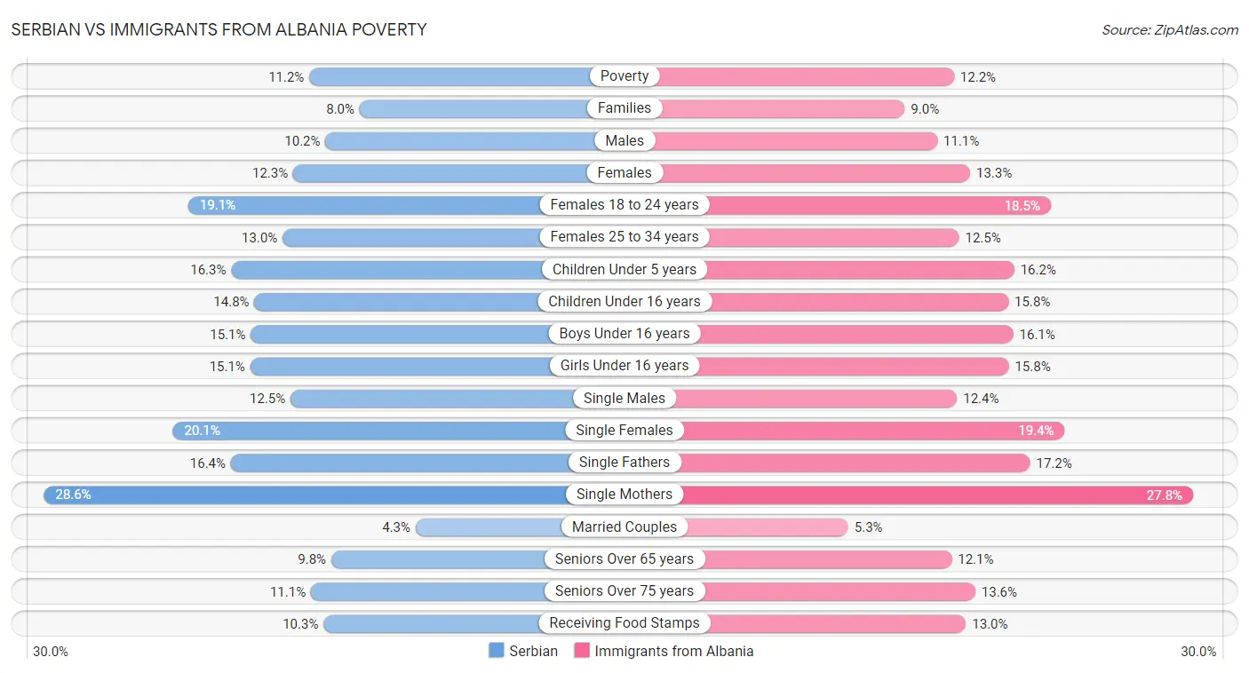 Serbian vs Immigrants from Albania Poverty