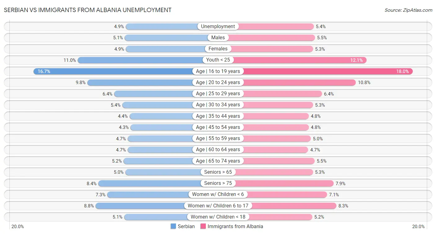 Serbian vs Immigrants from Albania Unemployment