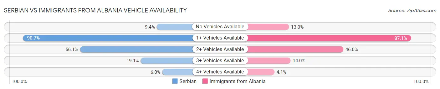 Serbian vs Immigrants from Albania Vehicle Availability