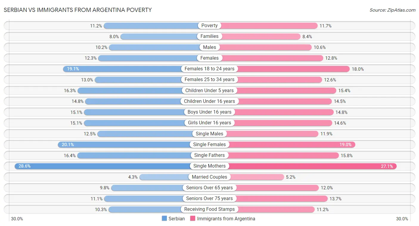 Serbian vs Immigrants from Argentina Poverty