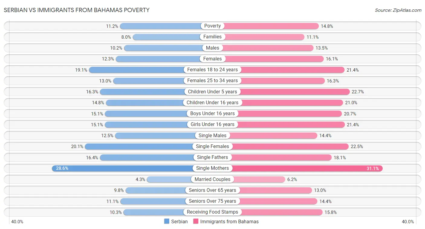 Serbian vs Immigrants from Bahamas Poverty