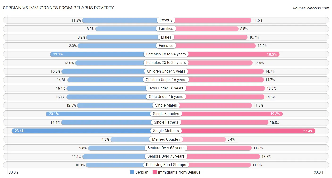 Serbian vs Immigrants from Belarus Poverty