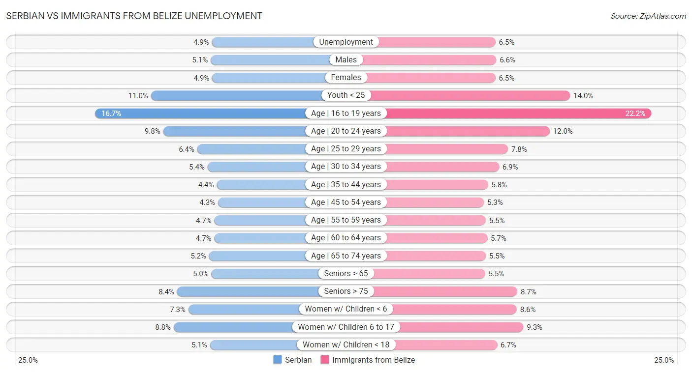 Serbian vs Immigrants from Belize Unemployment