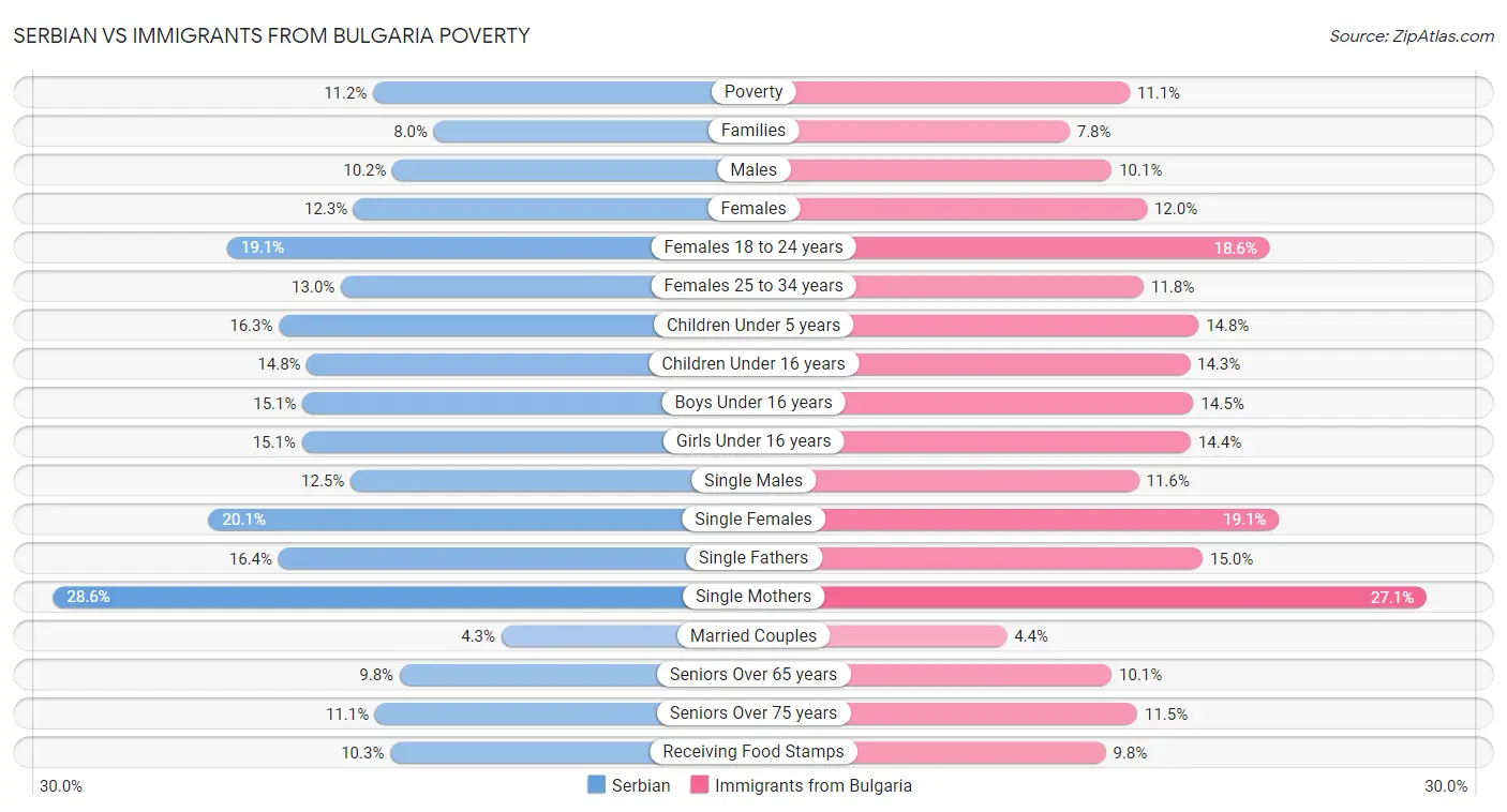Serbian vs Immigrants from Bulgaria Poverty
