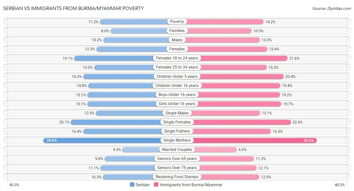 Serbian vs Immigrants from Burma/Myanmar Poverty